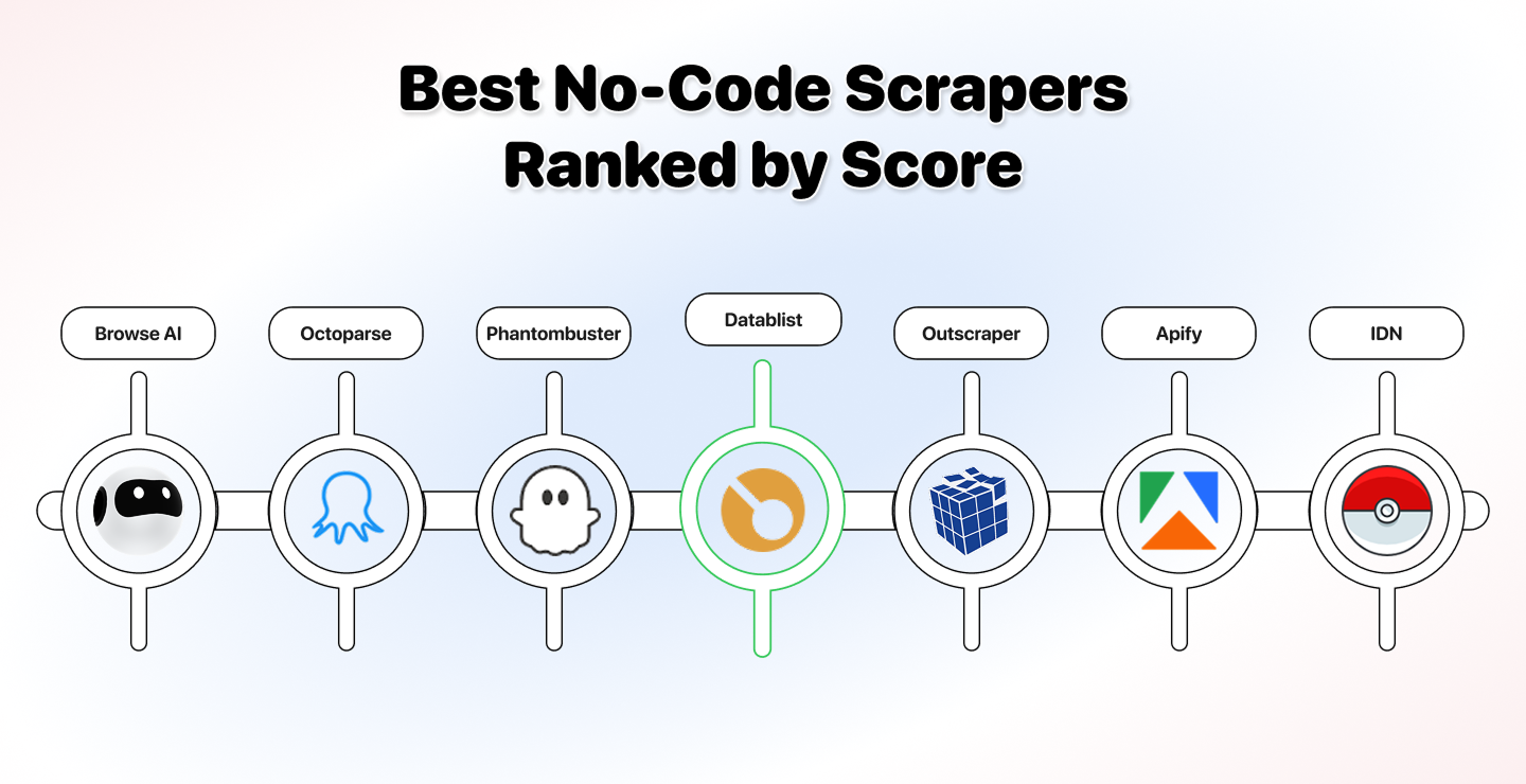 Best No Code Scraper in 2026 (New Benchmarks)