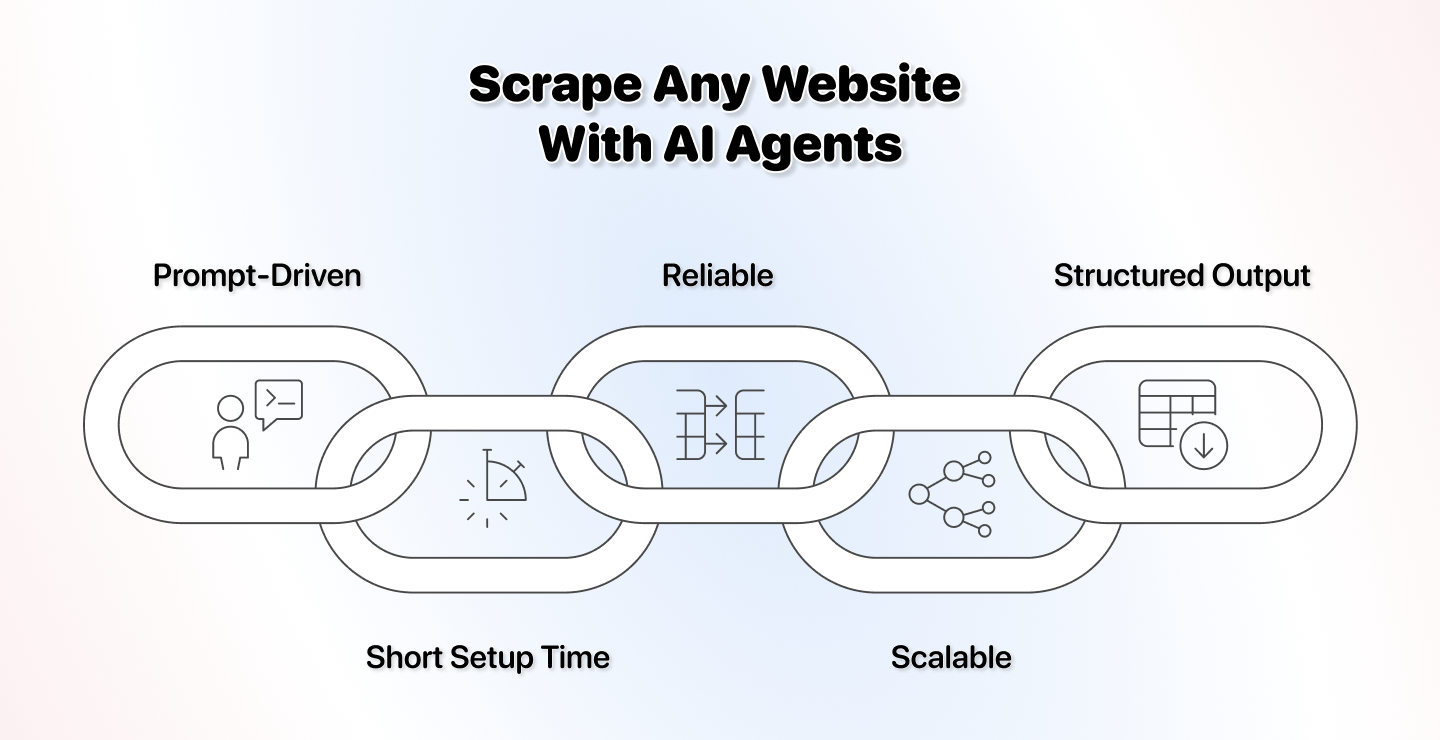 How To Scrape Any Website (No Scripts, Just A Prompt)
